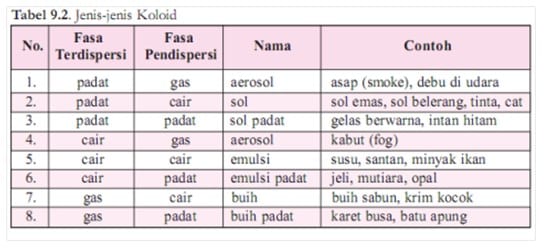 Detail Contoh Contoh Koloid Nomer 4