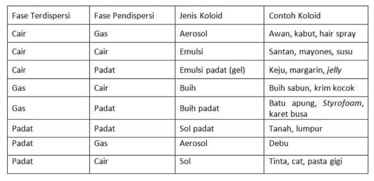 Detail Contoh Contoh Koloid Nomer 5