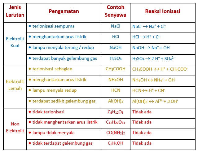 Contoh Contoh Larutan Elektrolit - KibrisPDR