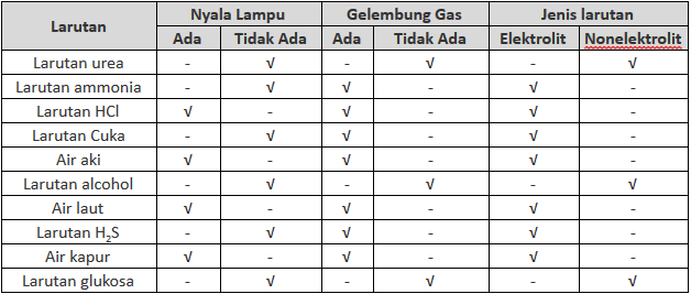 Detail Contoh Contoh Larutan Elektrolit Nomer 2