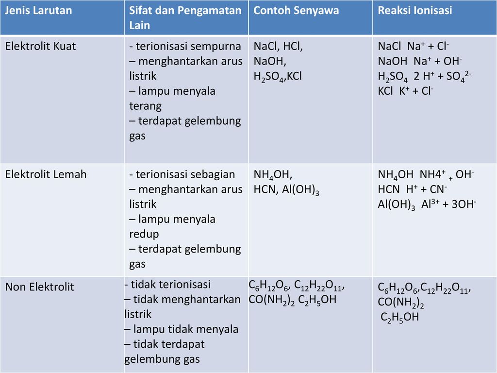 Detail Contoh Contoh Larutan Elektrolit Nomer 18