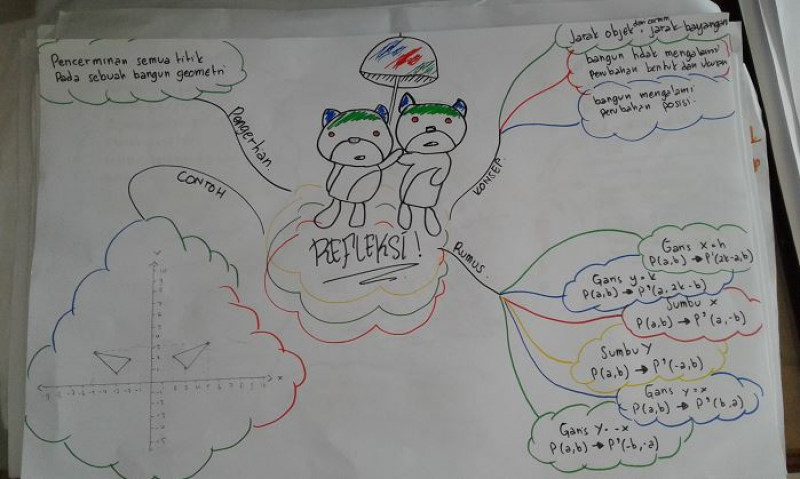 Detail Contoh Contoh Mind Mapping Nomer 47