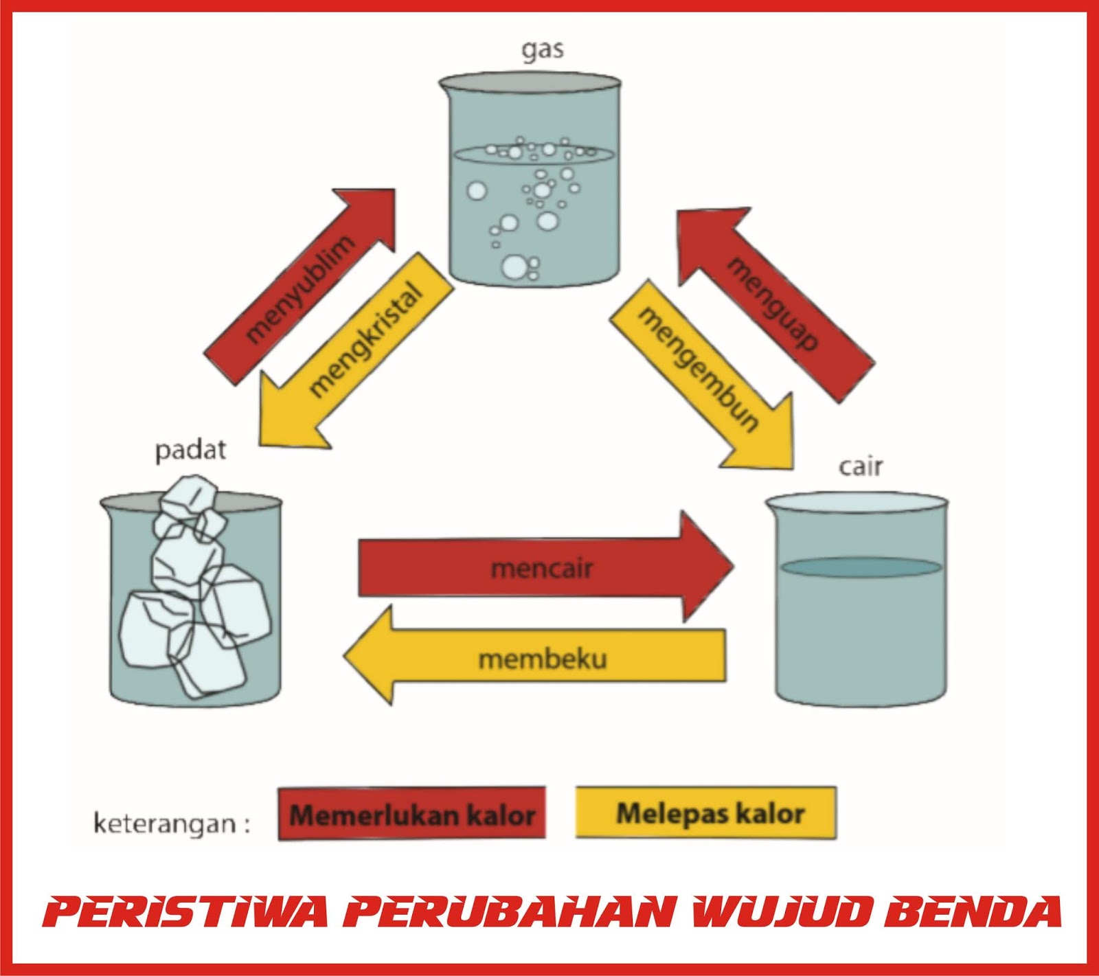 Detail Contoh Contoh Peristiwa Menyublim Nomer 7