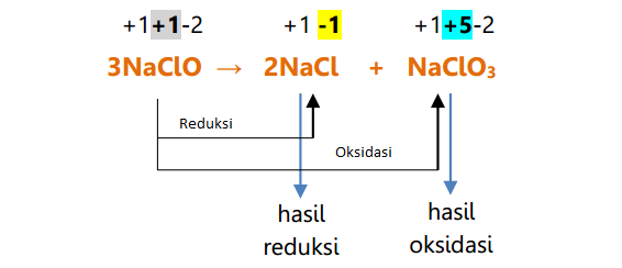 Detail Contoh Contoh Reaksi Redoks Nomer 38