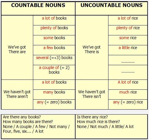 Detail Contoh Countable And Uncountable Noun Nomer 22