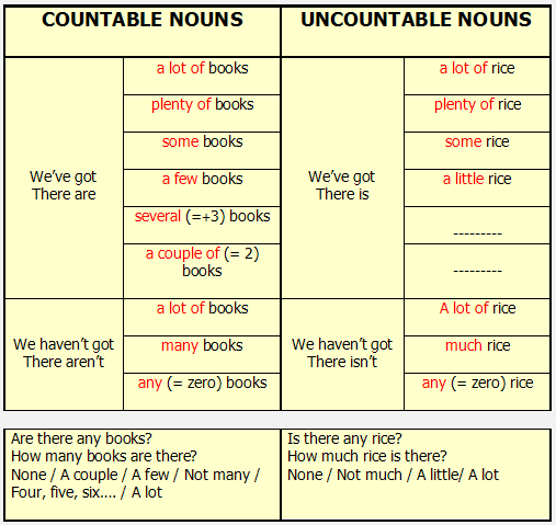 Detail Contoh Countable Noun Dan Uncountable Noun Nomer 27