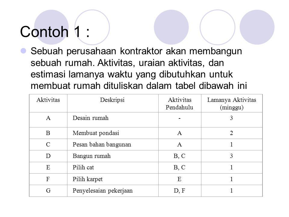 Detail Contoh Cpm Proyek Rumah Nomer 13