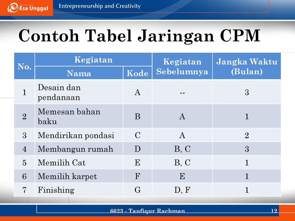 Detail Contoh Cpm Proyek Rumah Nomer 18