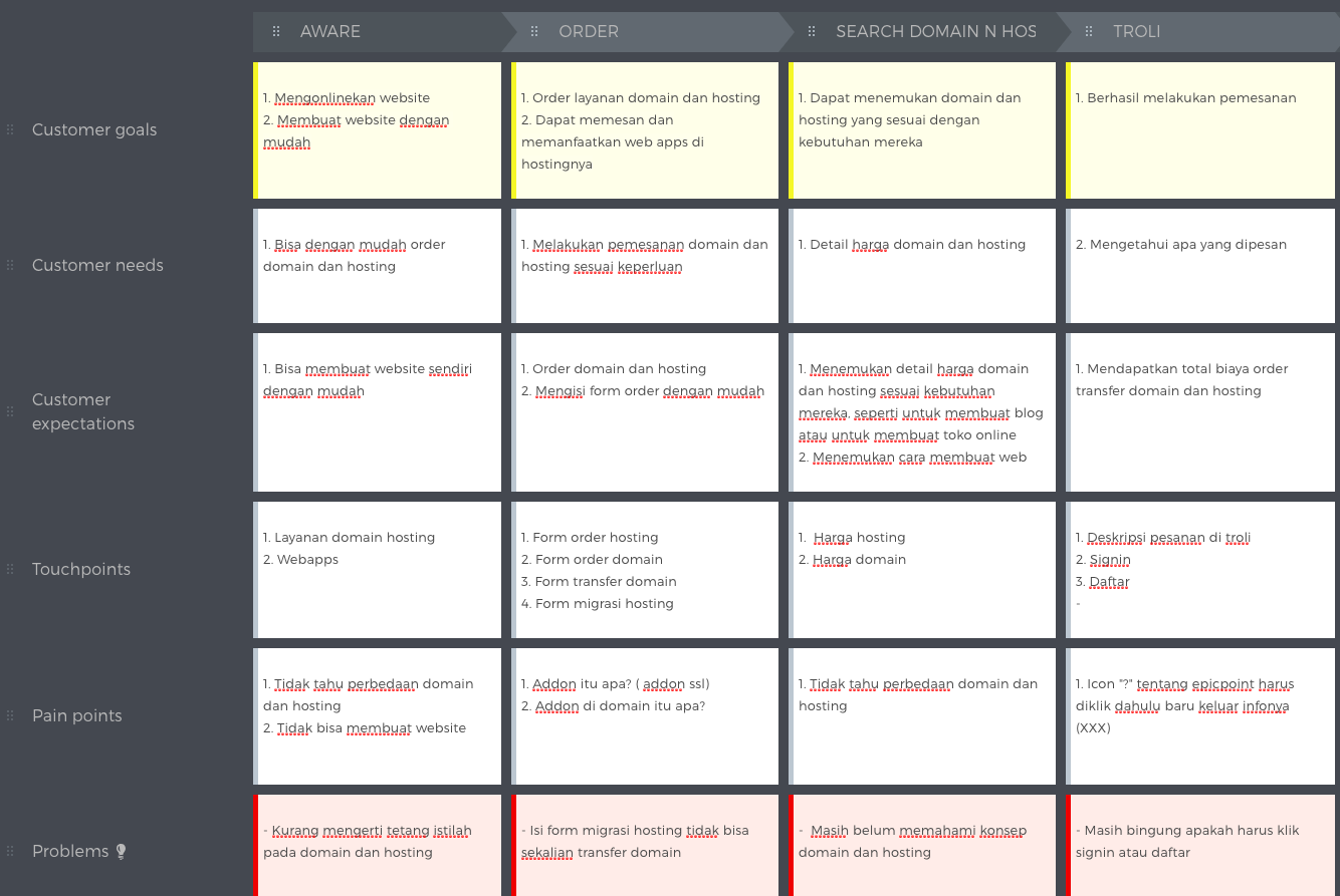 Detail Contoh Customer Journey Nomer 5