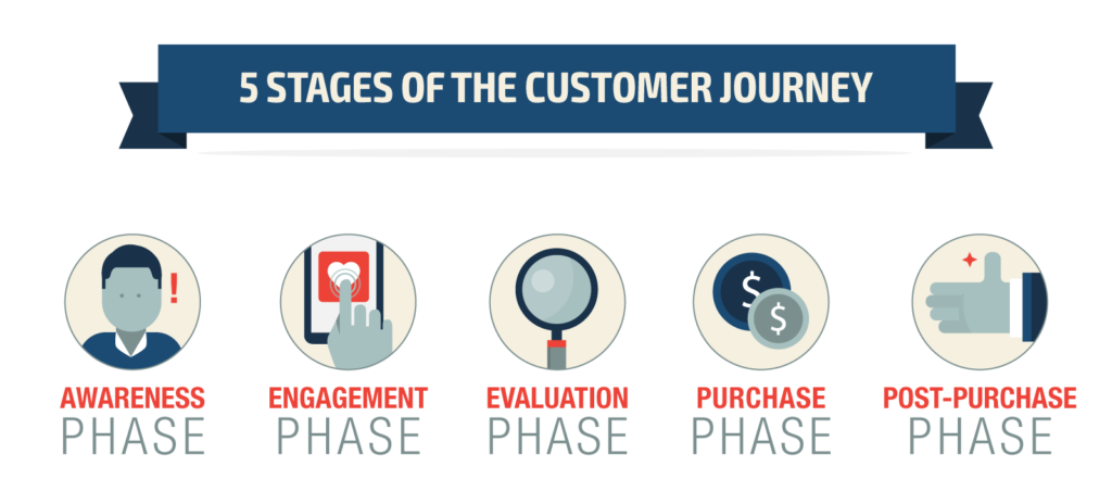 Detail Contoh Customer Journey Nomer 36