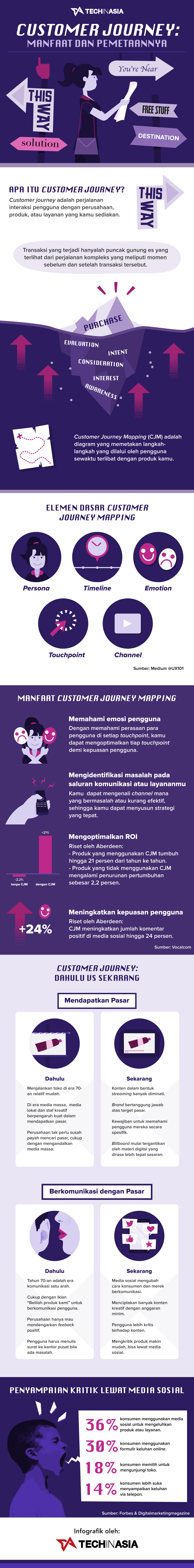 Detail Contoh Customer Journey Nomer 51