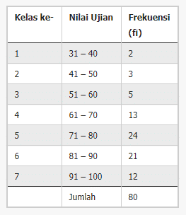 Detail Contoh Daftar Distribusi Frekuensi Nomer 5