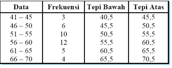 Detail Contoh Daftar Distribusi Frekuensi Nomer 50