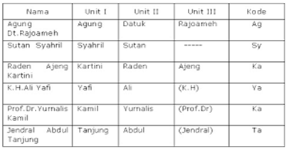 Detail Contoh Daftar Klasifikasi Sistem Wilayah Nomer 21