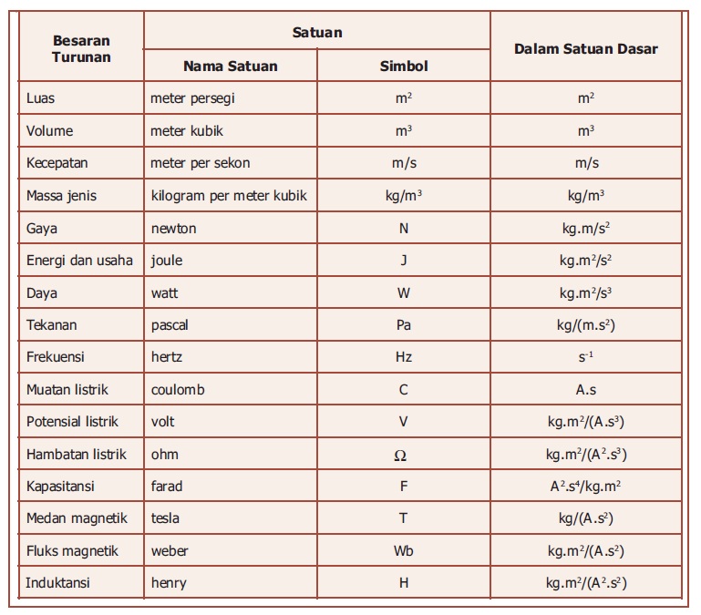 Detail Contoh Dari Besaran Turunan Nomer 23