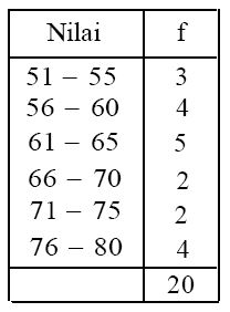 Contoh Data Berkelompok - KibrisPDR