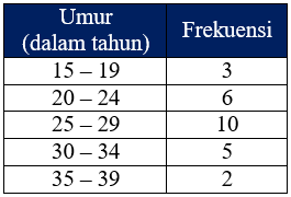 Detail Contoh Data Berkelompok Nomer 2