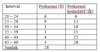 Detail Contoh Data Berkelompok Nomer 11