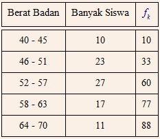 Detail Contoh Data Berkelompok Nomer 13