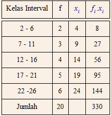 Detail Contoh Data Berkelompok Nomer 14