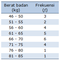 Detail Contoh Data Berkelompok Nomer 16