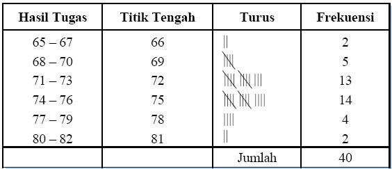 Detail Contoh Data Berkelompok Nomer 17