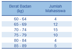 Detail Contoh Data Berkelompok Nomer 18