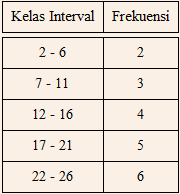 Detail Contoh Data Berkelompok Nomer 25
