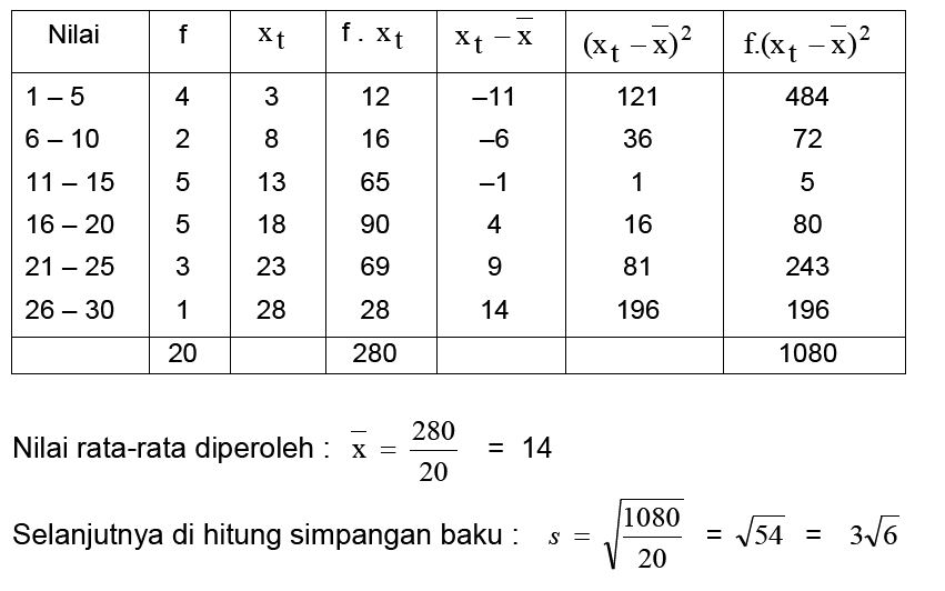 Detail Contoh Data Berkelompok Nomer 4