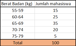 Detail Contoh Data Berkelompok Nomer 7