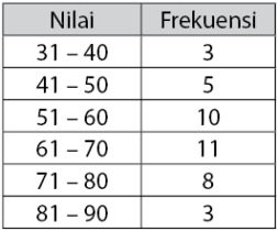 Detail Contoh Data Berkelompok Nomer 10