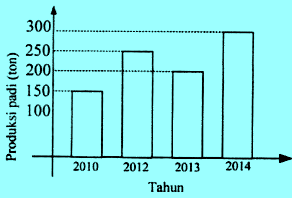 Detail Contoh Data Diagram Batang Nomer 29