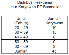 Detail Contoh Data Distribusi Frekuensi Nomer 32