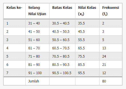 Detail Contoh Data Distribusi Frekuensi Nomer 7