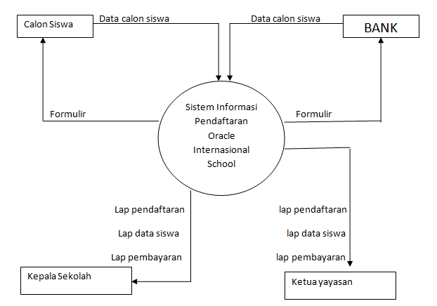 Contoh Data Flow Diagram - KibrisPDR