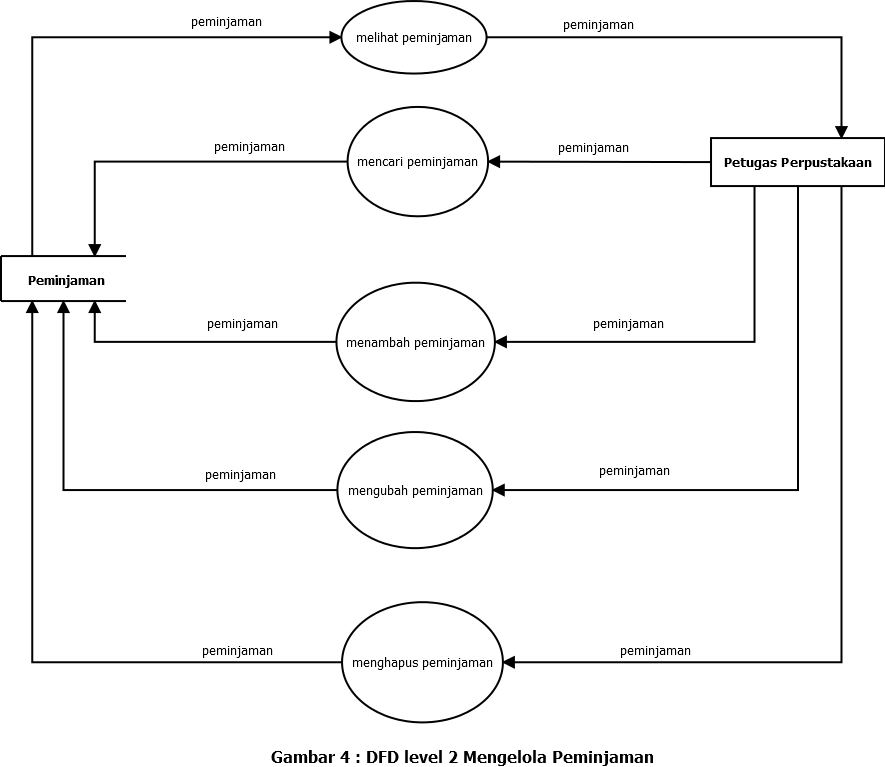 Detail Contoh Data Flow Diagram Nomer 13