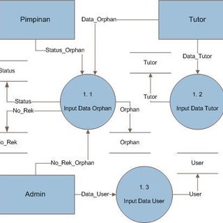Detail Contoh Data Flow Diagram Nomer 29