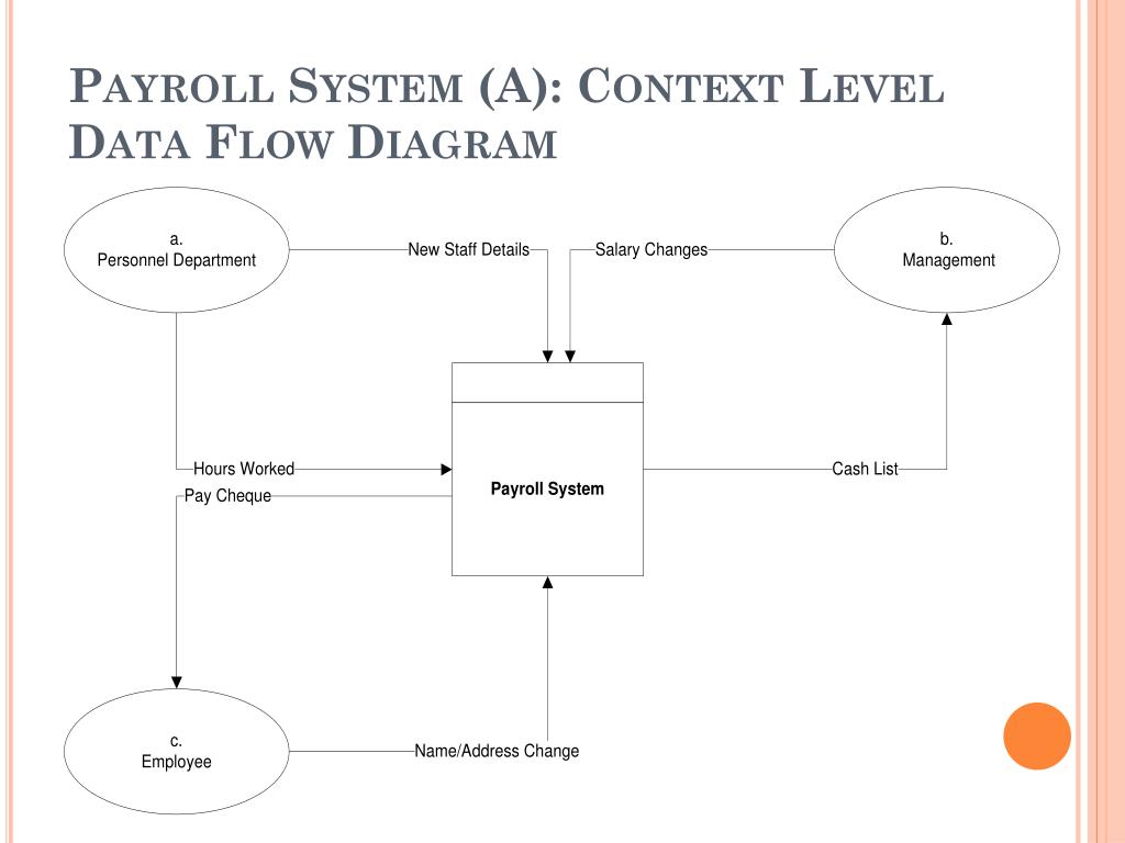 Detail Contoh Data Flow Diagram Nomer 37