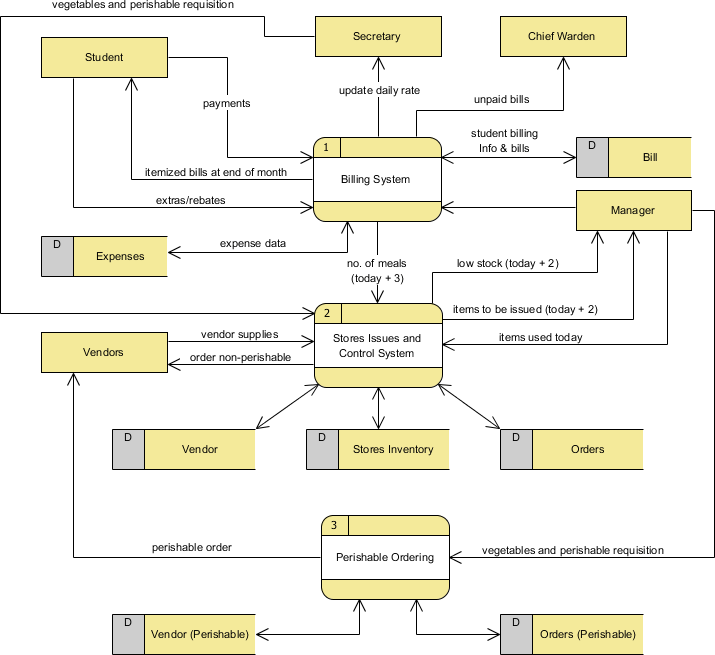 Detail Contoh Data Flow Diagram Nomer 50