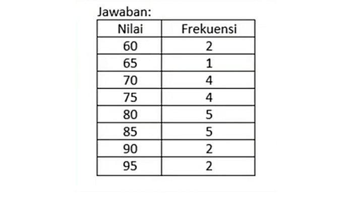 Detail Contoh Data Frekuensi Nomer 15