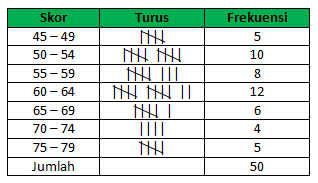 Detail Contoh Data Frekuensi Nomer 25