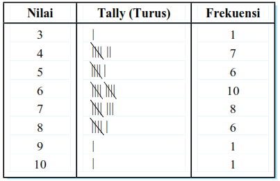 Detail Contoh Data Frekuensi Nomer 28