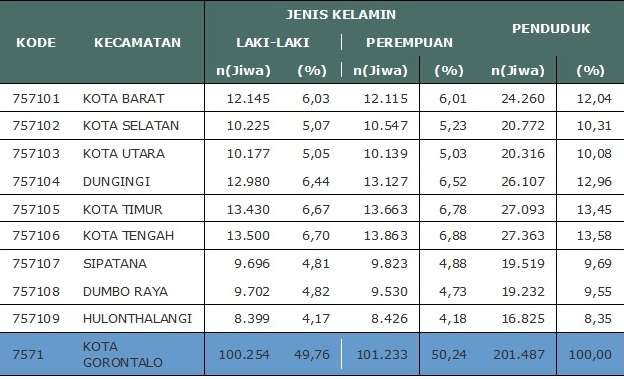 Contoh Data Kependudukan - KibrisPDR