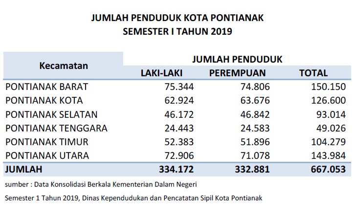 Detail Contoh Data Kependudukan Nomer 7