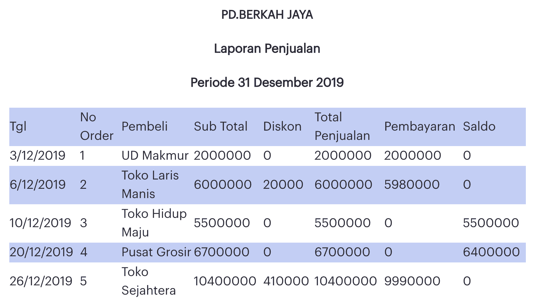 Detail Contoh Data Penjualan Nomer 9