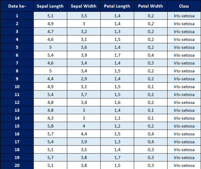 Detail Contoh Data Set Nomer 8