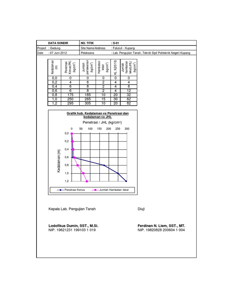 Detail Contoh Data Spt Tanah Nomer 14