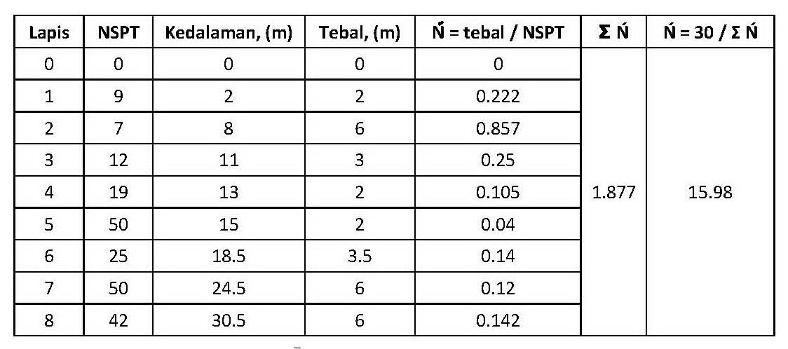 Detail Contoh Data Spt Tanah Nomer 20