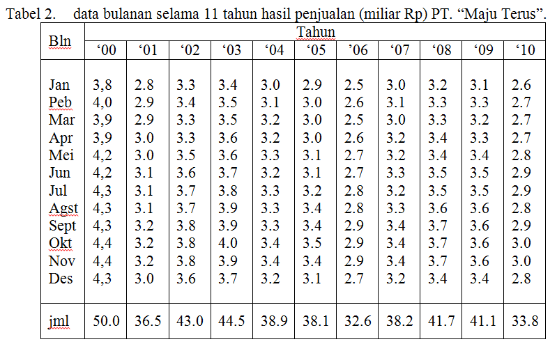 Contoh Data Time Series Penjualan - KibrisPDR