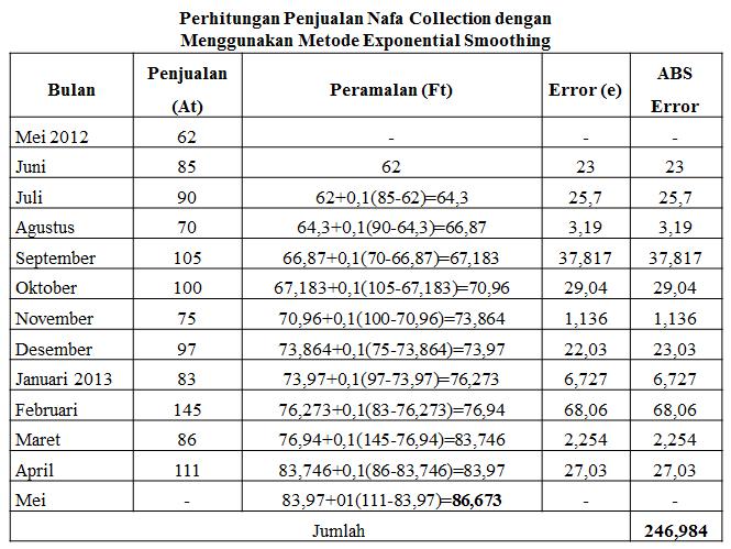 Detail Contoh Data Time Series Penjualan Nomer 20